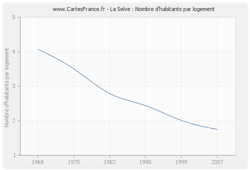 La Selve : Nombre d'habitants par logement